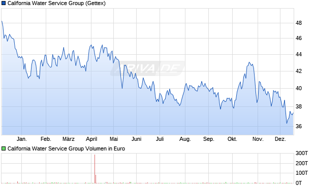 California Water Service Group Aktie Chart