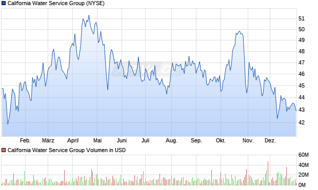 California Water Service Group Aktie Chart