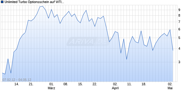 Unlimited Turbo Optionsschein auf WTI Roh&ouml;l NYMEX [BNP Paribas Emissions- und Handelsges.] Chart