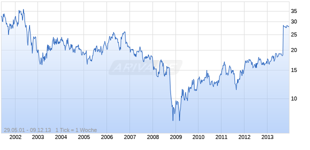 MOLEX INCORPORATED Chart