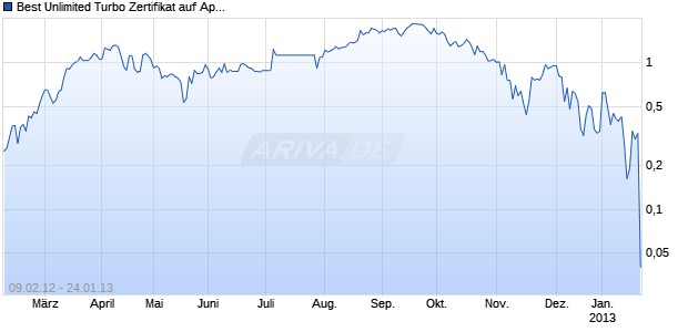Best Unlimited Turbo Zertifikat auf Apple [Commerzbank AG] Chart