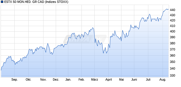 ESTX 50 MON.HED. GR CAD Chart