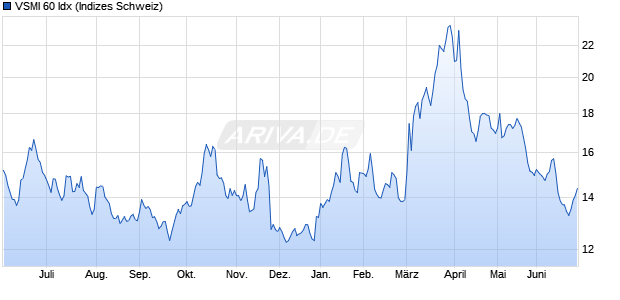 VSMI 60 Idx Chart