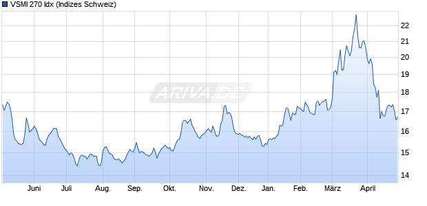 VSMI 270 Idx Chart