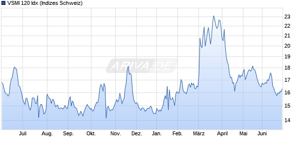 VSMI 120 Idx Chart