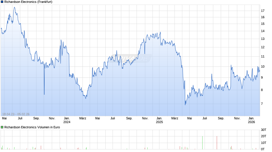 Richardson Electronics Chart