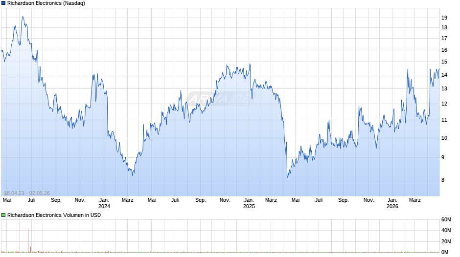 Richardson Electronics Chart