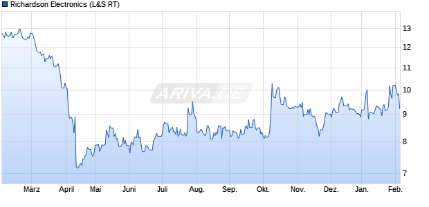 Richardson Electronics Aktie Chart