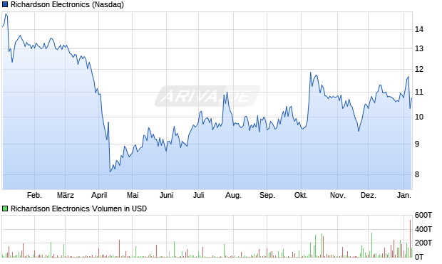 Richardson Electronics Aktie Chart