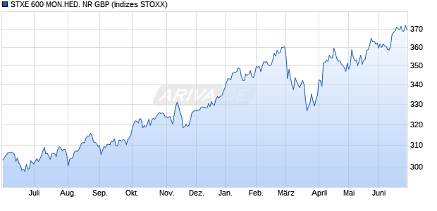STXE 600 MON.HED. NR GBP Chart