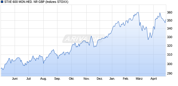STXE 600 MON.HED. NR GBP Chart