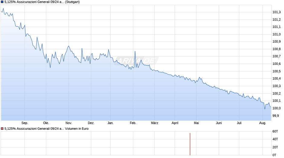 5,125% Assicurazioni Generali 09/24 auf Festzins Chart
