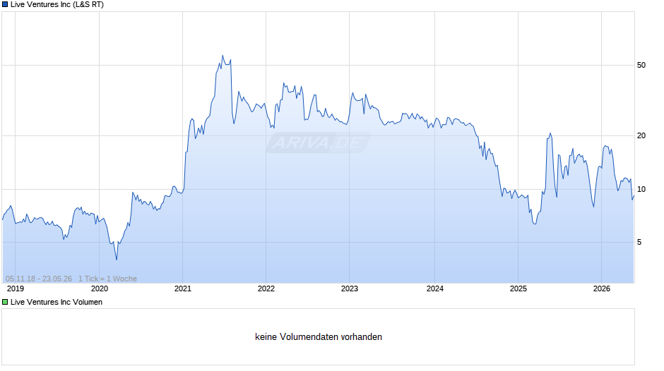 Live Ventures Chart