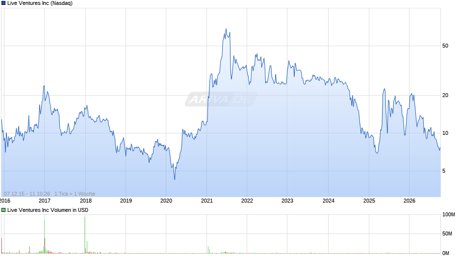 Live Ventures Chart