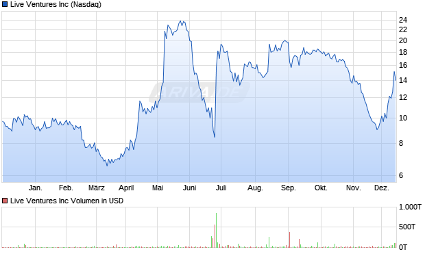 Live Ventures Aktie Chart