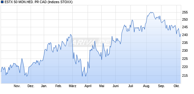 ESTX 50 MON.HED. PR CAD Chart