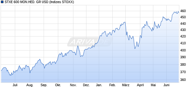STXE 600 MON.HED. GR USD Chart