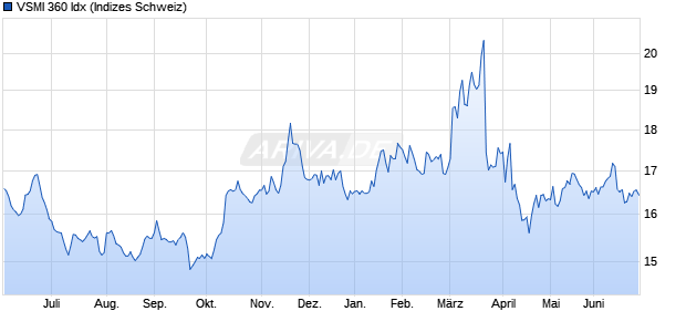 VSMI 360 Idx Chart