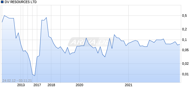 DV RESOURCES LTD Chart