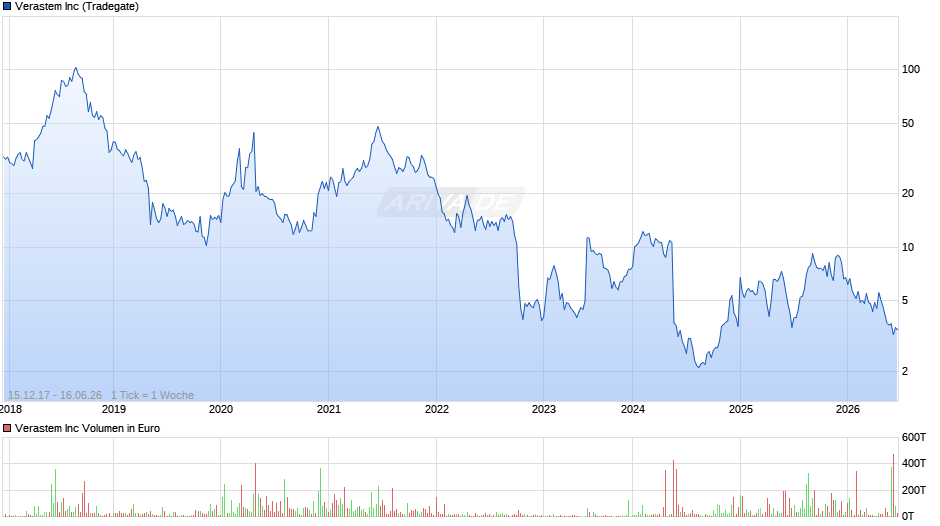 Verastem Chart