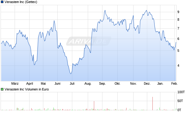 Verastem Aktie Chart