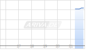 Verastem Inc Chart
