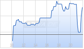 Verastem Inc Chart
