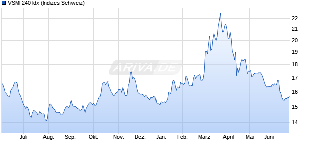VSMI 240 Idx Chart