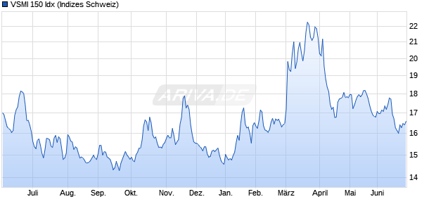 VSMI 150 Idx Chart