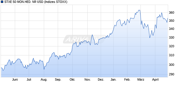 STXE 50 MON.HED. NR USD Chart