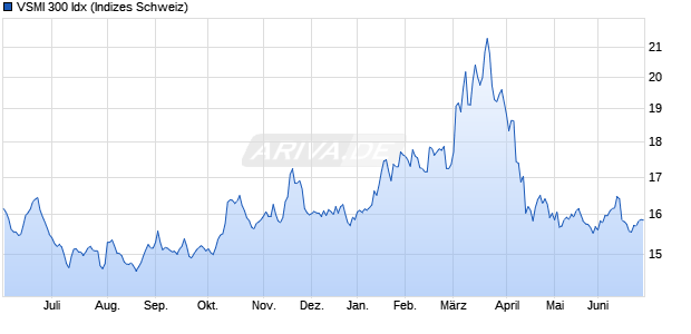 VSMI 300 Idx Chart