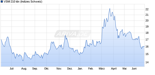 VSMI 210 Idx Chart