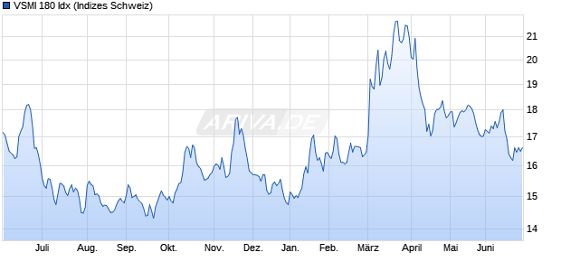VSMI 180 Idx Chart