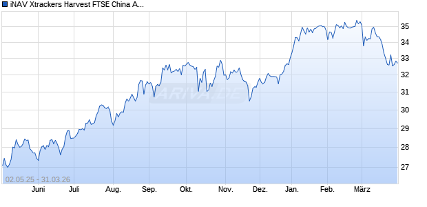 iNAV Xtrackers Harvest FTSE China A-H 50 UCITS ET. Chart