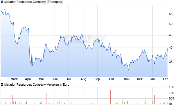 Matador Resources Aktie Chart