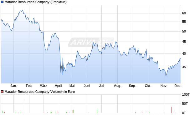 Matador Resources Aktie Chart