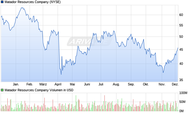 Matador Resources Aktie Chart