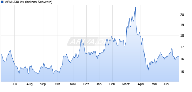 VSMI 330 Idx Chart