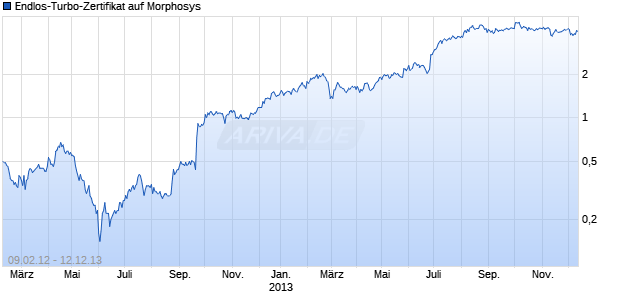 Endlos-Turbo-Zertifikat auf Morphosys [Lang & Schwarz] Chart