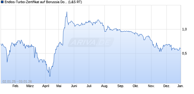 Endlos-Turbo-Zertifikat auf Borussia Dortmund [Lang. (WKN: LS2TWD) Chart