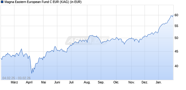 Performance des Magna Eastern European Fund C EUR (WKN 264514, ISIN IE0032812996)