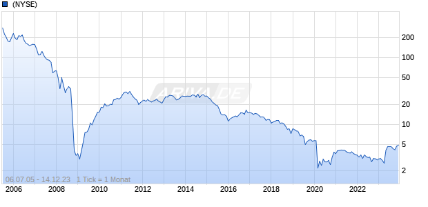 Arlington Asset Investment Chart
