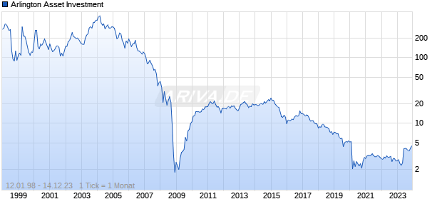 Arlington Asset Investment Chart