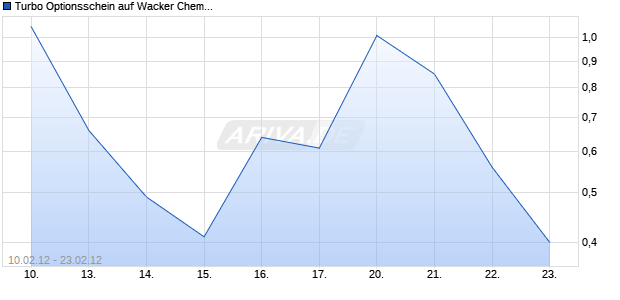 Turbo Optionsschein auf Wacker Chemie [HSBC Trinkaus & Burkhardt AG] Chart