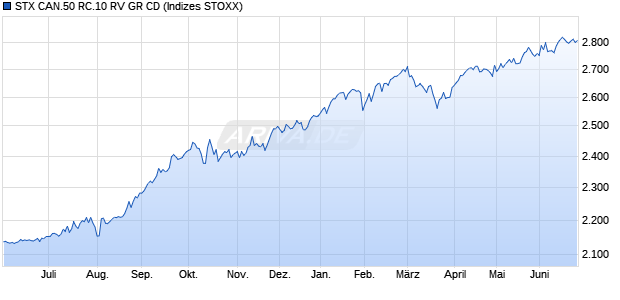 STX CAN.50 RC.10 RV GR CD Chart