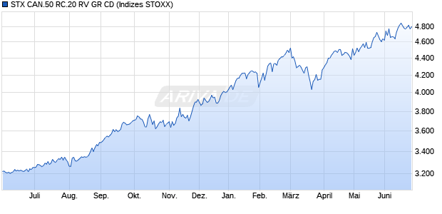 STX CAN.50 RC.20 RV GR CD Chart