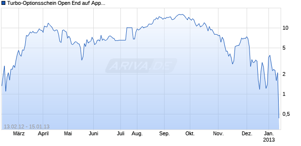 Turbo-Optionsschein Open End auf Apple [Vontobel Financial Products GmbH] Chart