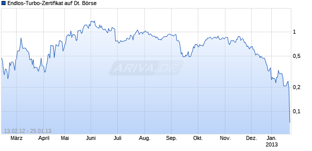 Endlos-Turbo-Zertifikat auf Deutsche B&ouml;rse [Lang & Schwarz] Chart