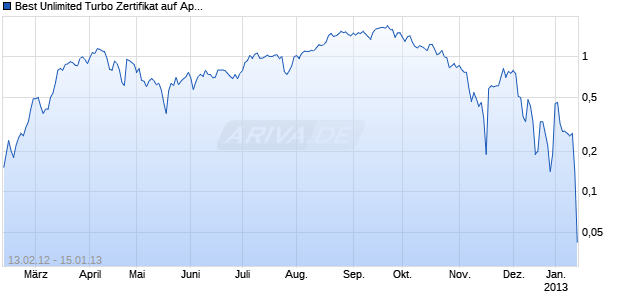 Best Unlimited Turbo Zertifikat auf Apple [Commerzbank AG] Chart