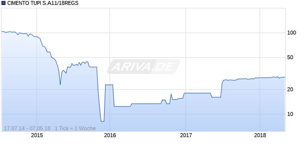 CIMENTO TUPI S.A11/18REGS Chart